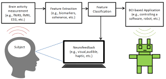 Battery council international, american trade association. Bci Neurofeedback With Fnirs Concurrent Nirs Eeg For Bci Recording Measurements Experiments Fnirs Systems Nirs Devices Nirx