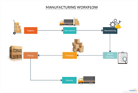 Manufacturing Workflow Template Flowchart Diagram To Visualize The Process Flow You Can Edit This Template And Workflow Diagram Flowchart Diagram Flow Chart