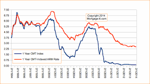 62 Explicit Mortgage Rate Trend Graph