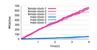 Grindr is known for more casual encounters this bevy of statistics point to the fact that dating technology can and does work. How Tinder Feedback Loop Forces Men And Women Into Extreme Strategies Mit Technology Review