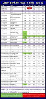 The deposits can be made for a short period or for a long period. Best Bank Fixed Deposit Fd Rates In India January 2019