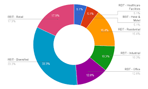 Best Canadian Reits