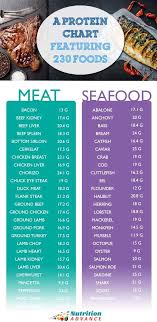 the protein content of 230 common foods protein meats