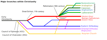 File Christianity Branches Svg Wikimedia Commons