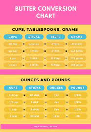 Butter measurements conversion in cups, grams, and ounces. How Many Sticks Of Butter Are In A Cup Baking Conversion Chart Butter Measurements Baking Conversions