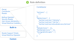 Where is the line drawn? What Is Azure Role Based Access Control Azure Rbac Microsoft Docs