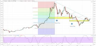 Bitcoin Year To Date Chart Litecoin Analysis Welcome To