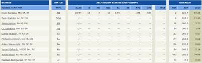 For 2020 leagues using the rotisserie format, find out where each player ranks based on the categories you use. Espn S Player Rater Will Hyperinflate Ratings Of Two Way Eligible Players Like Ohtani In 2018 Fantasybaseball