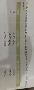 Fuel accessibility of commercial energy have improved noticeably in rural areas, and the high proportion. Study The Details Of The Following Fuels And Select The Best Fuel Out Ofreason Fuelnk45 000 Brainly In