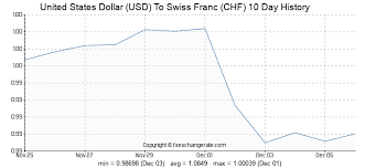 United States Dollar Usd To Swiss Franc Chf Exchange Rates