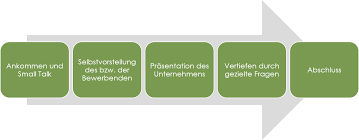 Mit einer dankesmail betonen sie ihr aufrichtiges interesse an der stelle. Bewerbungsgesprache Professionell Gestalten