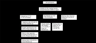 Flow Chart Of Practice Follow Up Of Mra O Reports Download