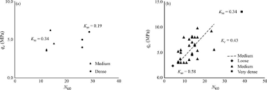 K M And K C Values For Loose Medium Dense And Very Dense