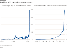 You ain't seen nothing yet.market gurus may call it a 2021 bubble that can burst anytime, but this is the time for btc. This Is The Way The Reddit Traders Who Took On Wall Street S Elite Financial Times