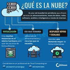 Que Es La Nube Tecnologias De La Informacion Y Comunicacion Computacion Informatica Y Computacion