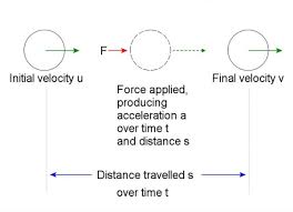 See full list on intmath.com Force Mass Acceleration And How To Understand Newton S Laws Of Motion Owlcation
