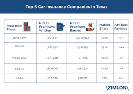 Apply for coverage and learn more about health plans in texas. Top 5 Car Insurance Companies In Texas Based On Market Share