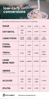 Low Carb Sweeteners Conversion Chart Ketoconnect
