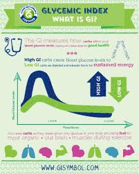Glycemic index and glycemic load chart. About Glycemic Index Glycemic Index Foundation