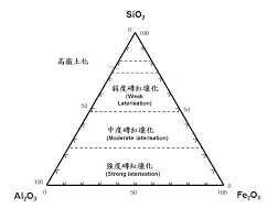 The Classification Chart Of The Red Soil Was Proposed By