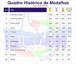 Depois de semanas intensas de disputas, o quadro de medalhas olimpíadas 2020 agora é definitivo. Quadro Historico De Medalhas De Todas As Olimpiadas De 1896 A 2016 Venturosa 360 Graus