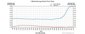 What If Anything To Do About California Gasoline Price