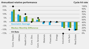 Sector Performance During Recessions Investing Cycle Performance Cycle