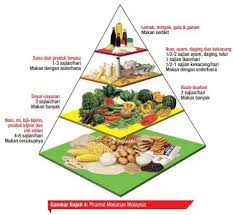 Contoh karangan spm bahagian b gaya hidup sihat. Kepentingan Piramid Makanan Dalam Kehidupan Jangan Hanya Makan