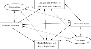 Lernen sie die elemente des diamanten modells kennen. Figure1 Michael Porter Diamond Model Download Scientific Diagram