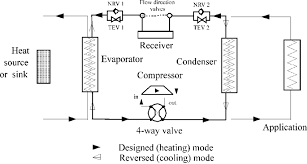 It makes the condenser function as the evaporator and vice versa. Schematic Of The Water To Water Reversible Heat Pump Download Scientific Diagram