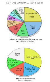 By the target date of the program four years later, western european industries were producing twice as much as they had been the. Plan Marshall Wikipedia
