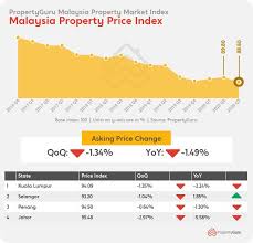 This chart shows malaysia house price index yoy change since 1997. Propertyguru Downward Trend In Asking Prices Leading Into 2021 Propertyguru Malaysia