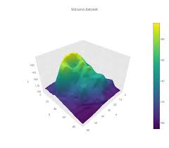 3d Surface Plots Of A Volcano Pandas Dataframes Analyze And Visualize Data Together Check Our Graphing Tools At Plot Ly Plots Graphing Surface