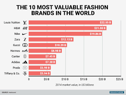 Brandsvice's dominant brands include dolce & gabbana, balmain, versace, galliano, karl lagerfeld, gf ferré, calvin klein, just cavalli. The World S Top 10 Fashion Brands Are Worth 122 Billion
