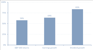 Dividends: Theory and Empirical Evidence