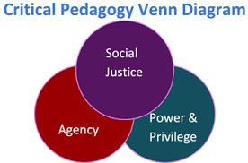 Practical Classroom Implementations for Critical Pedagogy | Chemical Education Xchange
