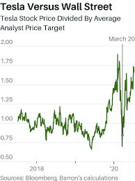We did not find results for: Tesla Stock Is Way Out There It Might Be Time To Tread Lightly Barron S