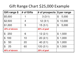 Importance Of A Fundraising Plan