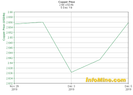 1 Week Copper Prices And Copper Price Charts Investmentmine