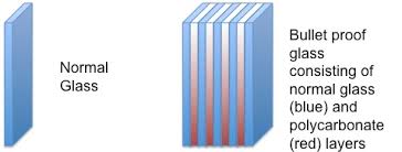 Oceny, recenzje, obsada, dyskusje wiadomości, zwiastuny, ciekawostki oraz galeria. The Difference Between Normal And Bulletproof Glass Ongoing Chatter From A Materials Girl Curious About Matter