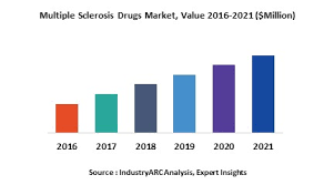 But the fda has approved more than a dozen drugs that can slow, or modify, the course of your ms. Multiple Sclerosis Drugs Market Research Report Market Size Industry Outlook Market Forecast Demand Analysis Market Share Market Report 2021 2026