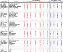 Clean Material Compatibility Chart For Chemicals Acrylic