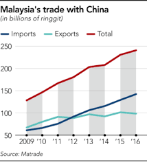 The 2016 world investment report published by the united nations conference on trade and development (unctad) shows that developing asian region remained as the largest recipient of foreign direct investment (fdi. For Malaysia Relations With China Are Good Maybe Too Good Nikkei Asia