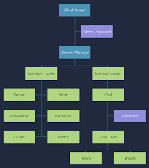 The example below is a representation of an org chart, which impressed me greatly. 64 Organizational Chart Ideas Organizational Chart Organizational Chart