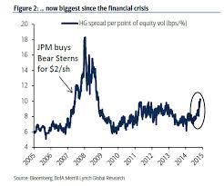 Contra Corner Mind The Credit Equity Divergence Back At