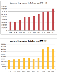 Luxchem trading sdn bhd (malaysia). Is Luxchem Corporation Bhd Worth Investing In Now