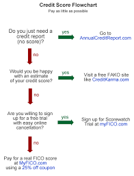 Flowchart How To Save Money On Credit Scores My Money Blog