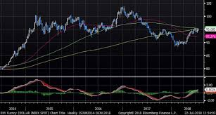 Dxy Curncy Dollar Index Spot C 2018 07 22 11 14 00