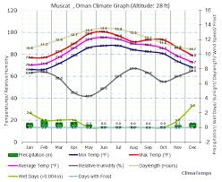 Climate Graph For Muscat Oman