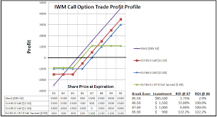 options basics using a call spread to fine tune risk reward